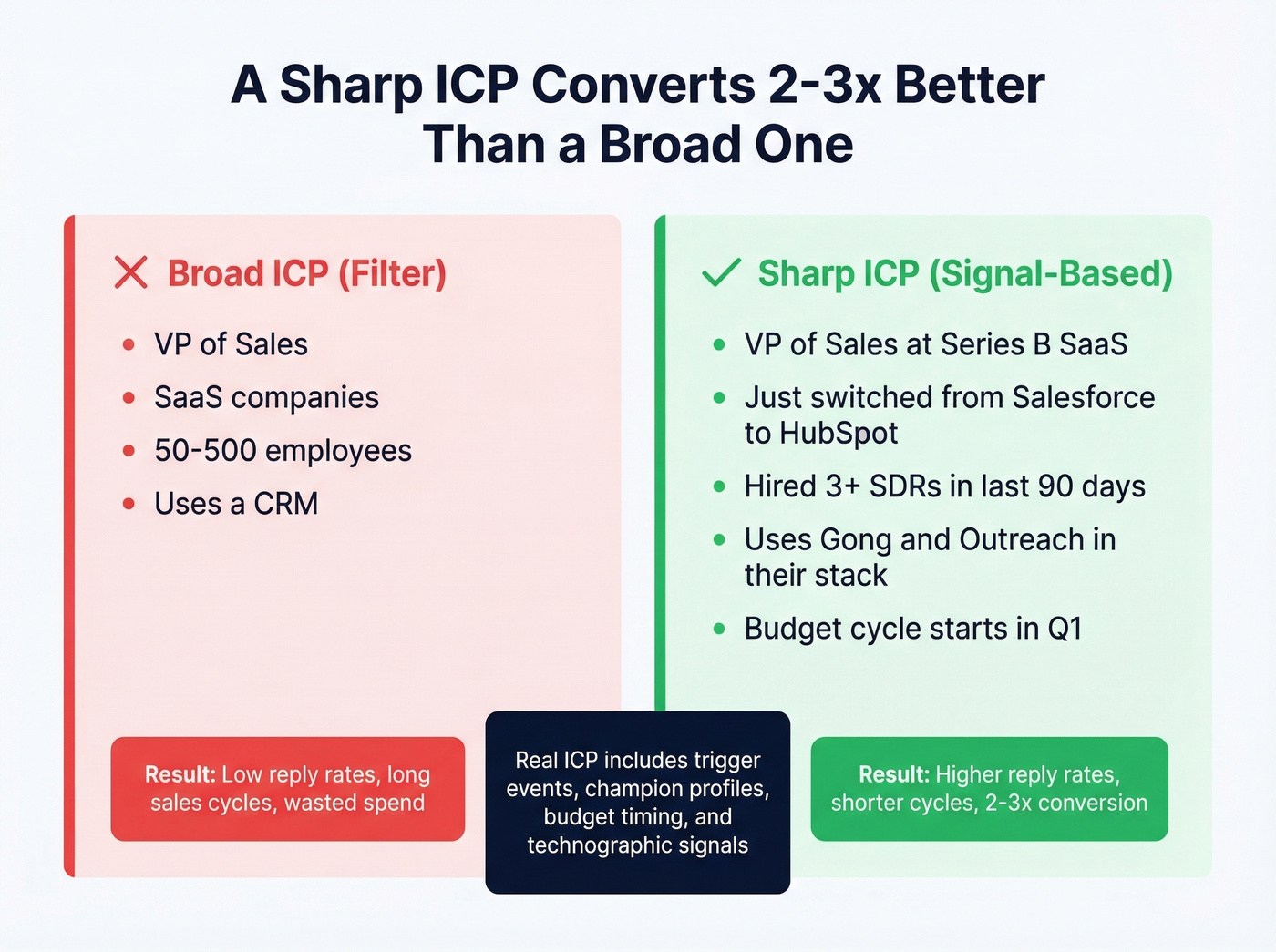 Broad versus sharp ICP comparison with conversion impact