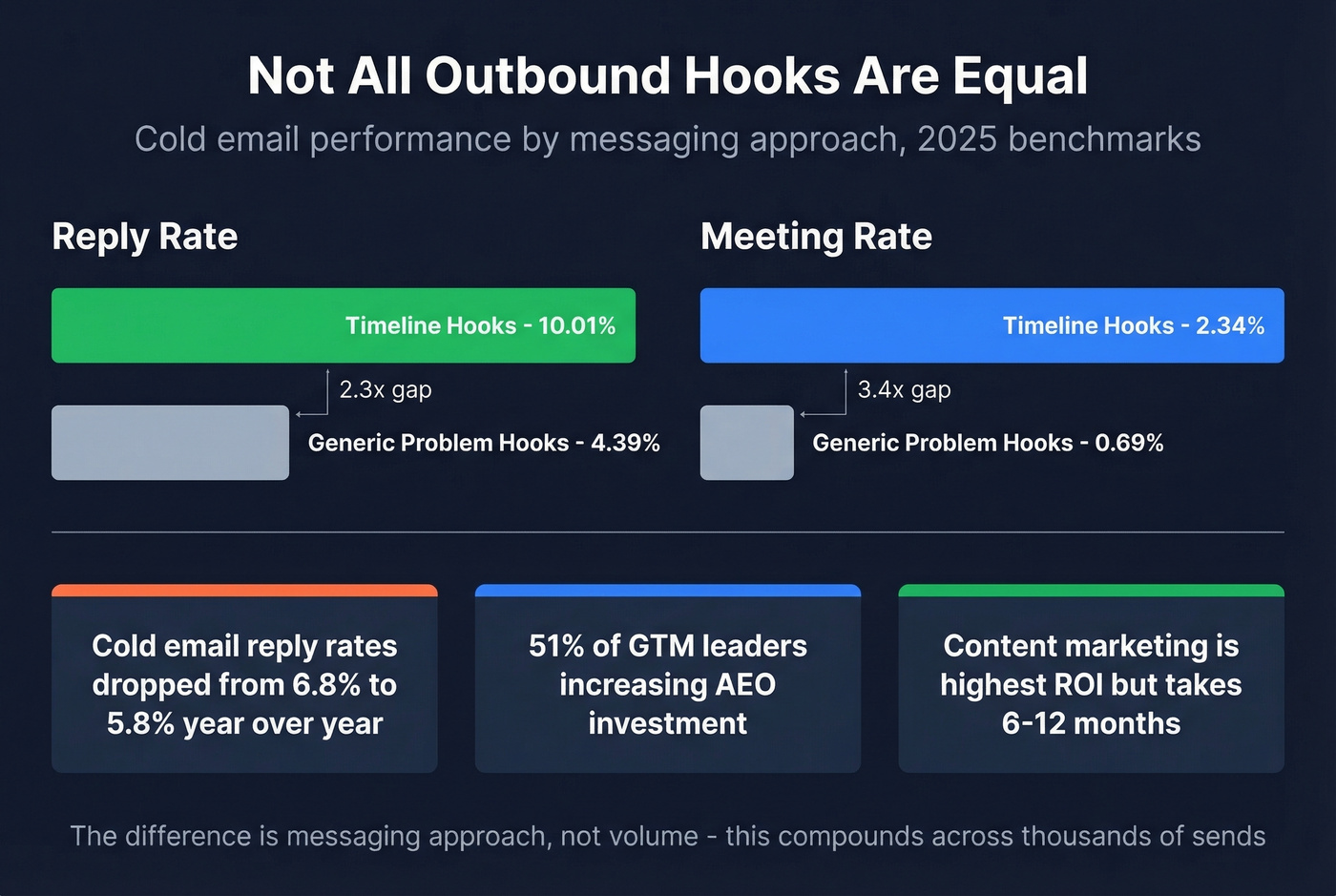 Cold email reply rates by hook type with meeting conversion data