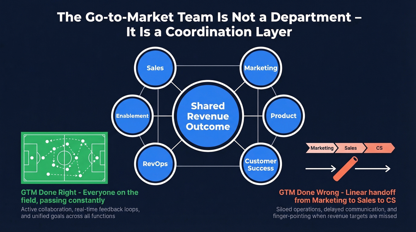 GTM team cross-functional structure showing all connected roles