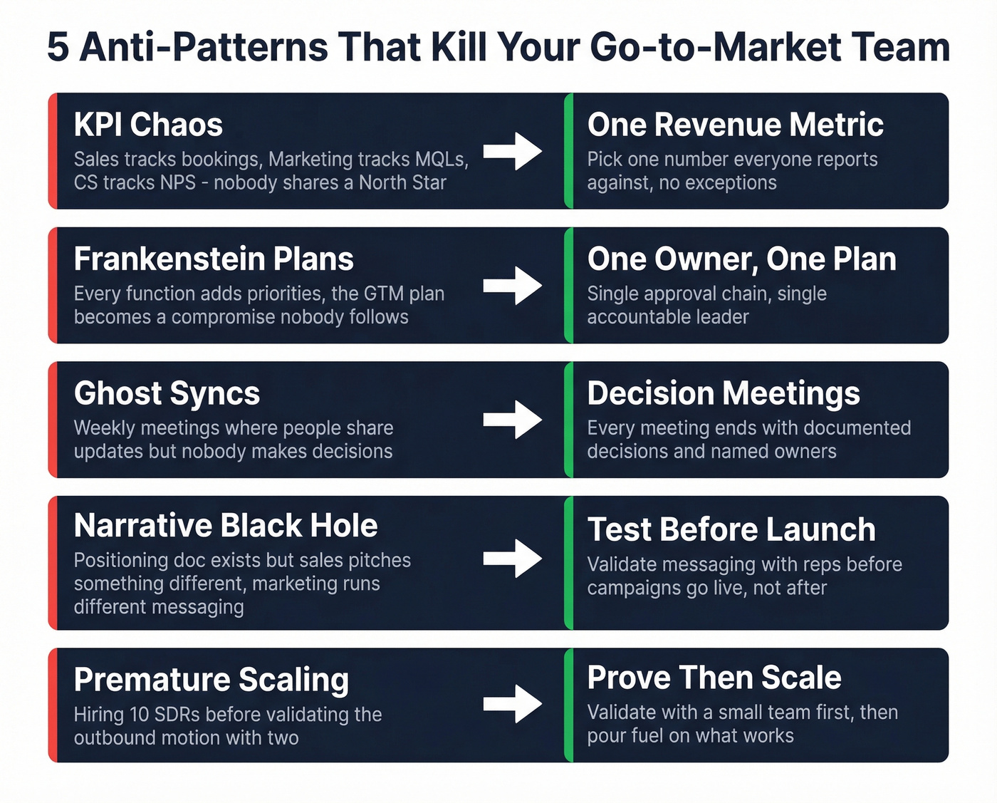 Visual guide to five GTM anti-patterns and their fixes