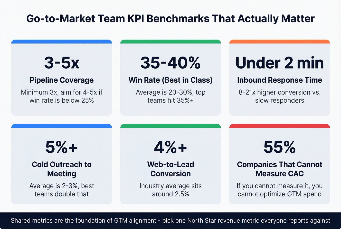 Visual benchmark dashboard for GTM team KPIs