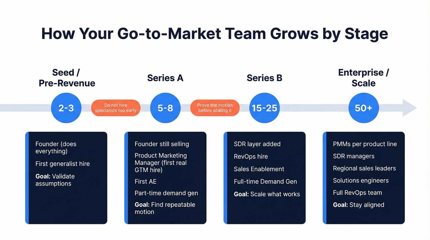 GTM team headcount and roles by company stage