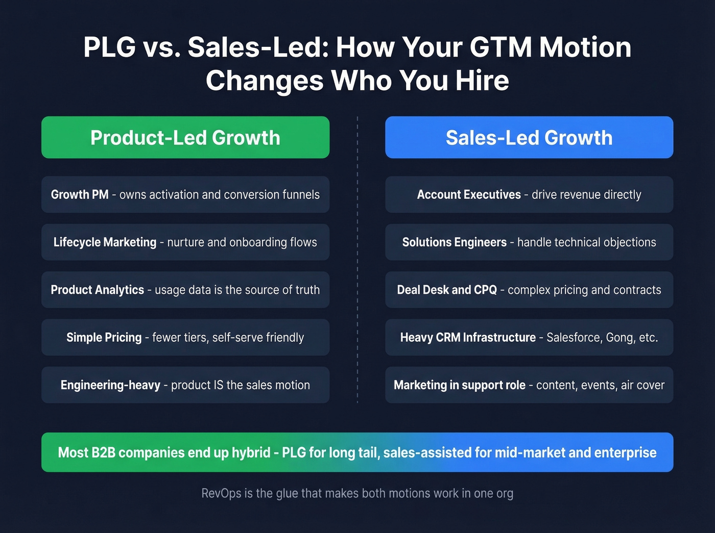 Side-by-side comparison of PLG vs sales-led GTM team needs