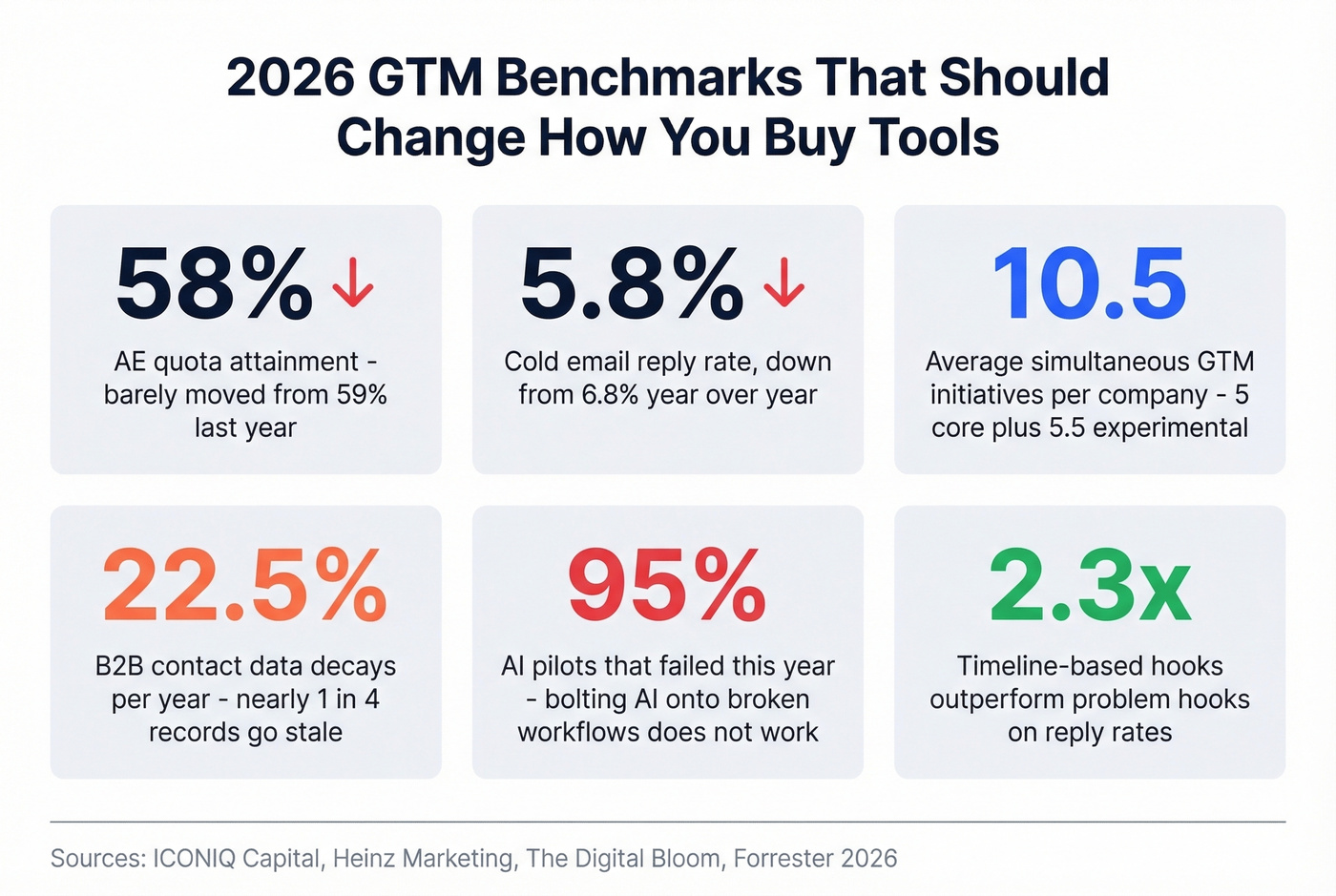 Key GTM benchmark stats for 2026 at a glance