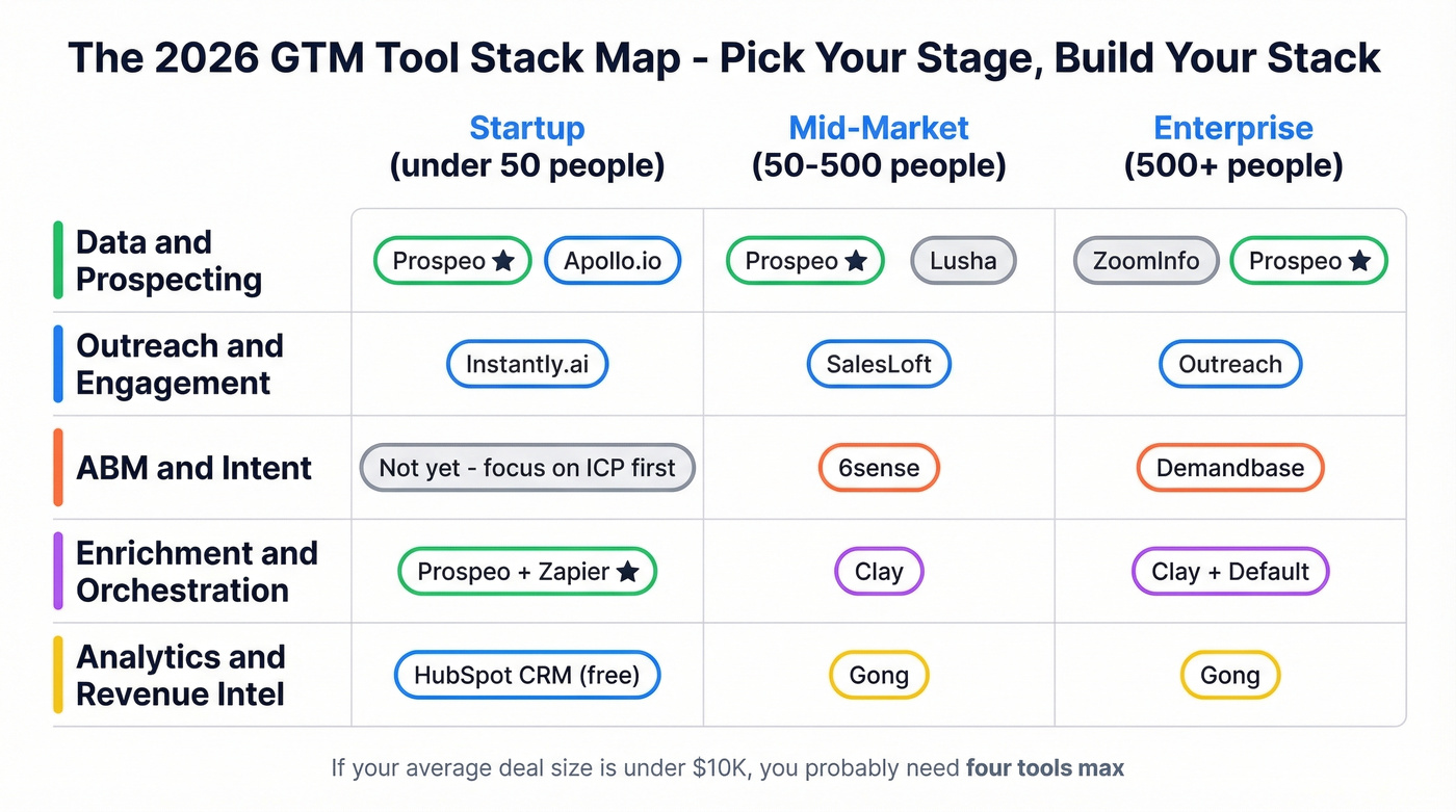 GTM tool stack map organized by category and company stage