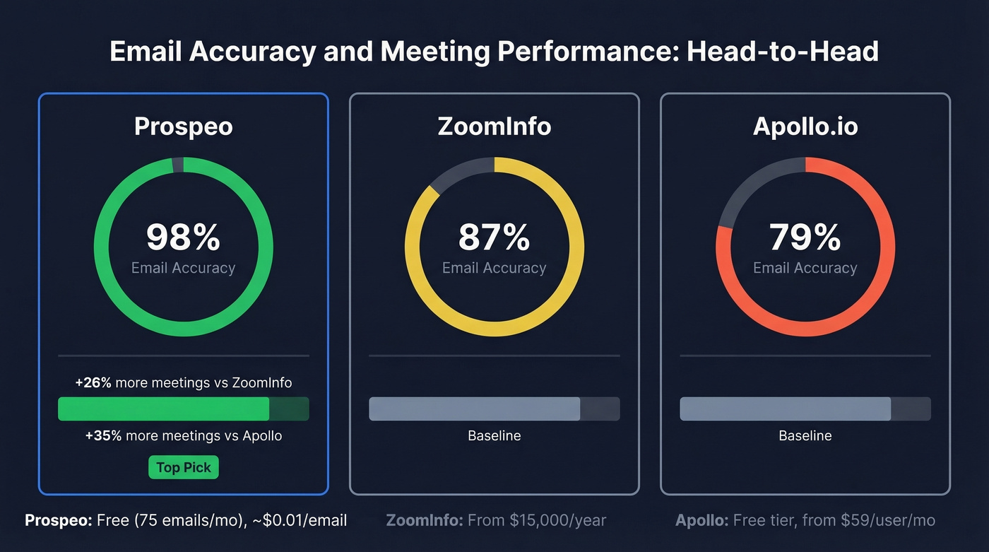 Prospeo vs ZoomInfo vs Apollo email accuracy and meeting performance comparison