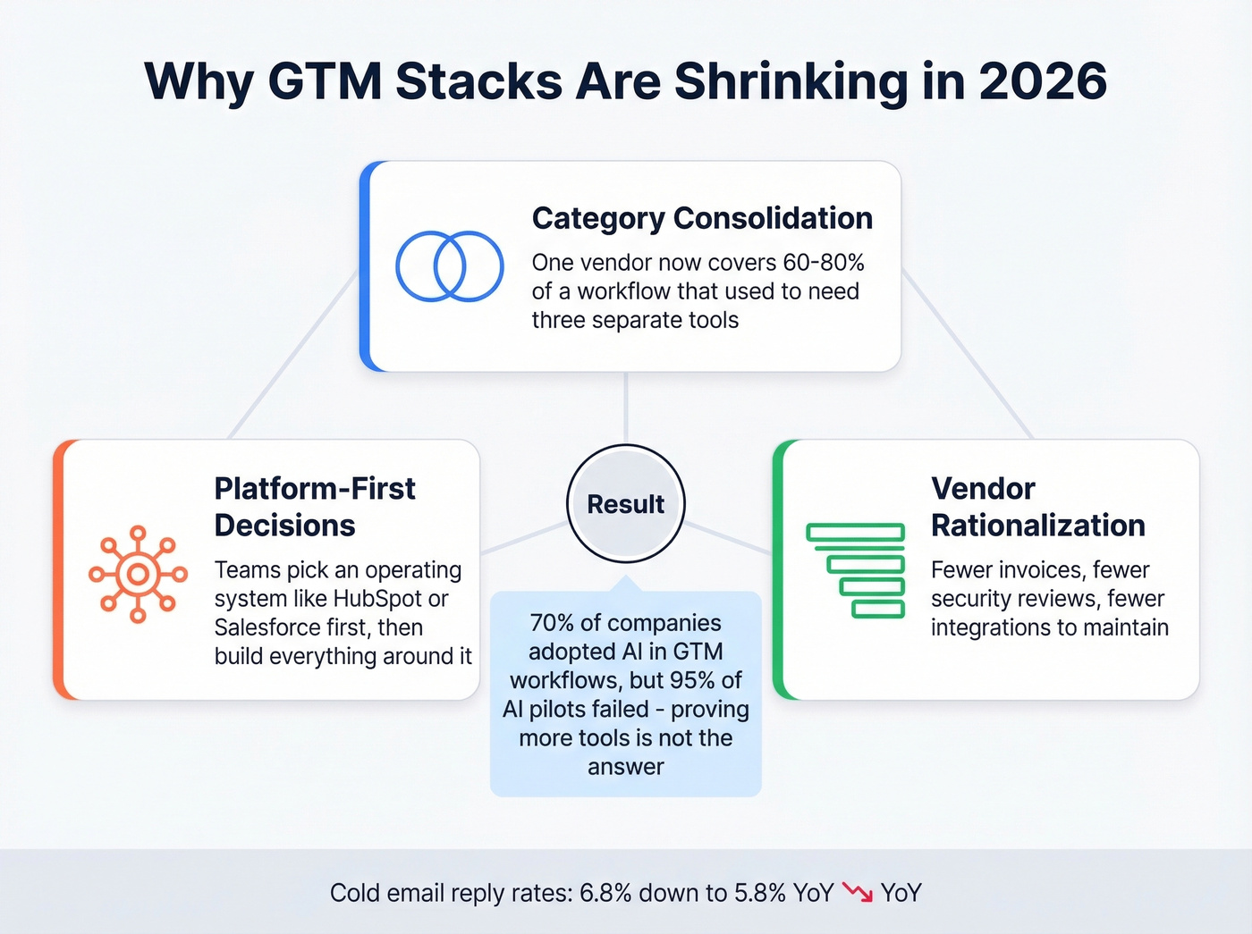 Three forces reshaping GTM tool buying in 2026