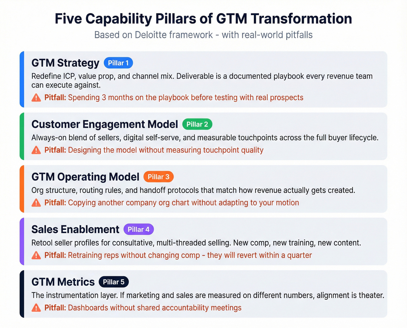 Five GTM transformation capability pillars with pitfalls