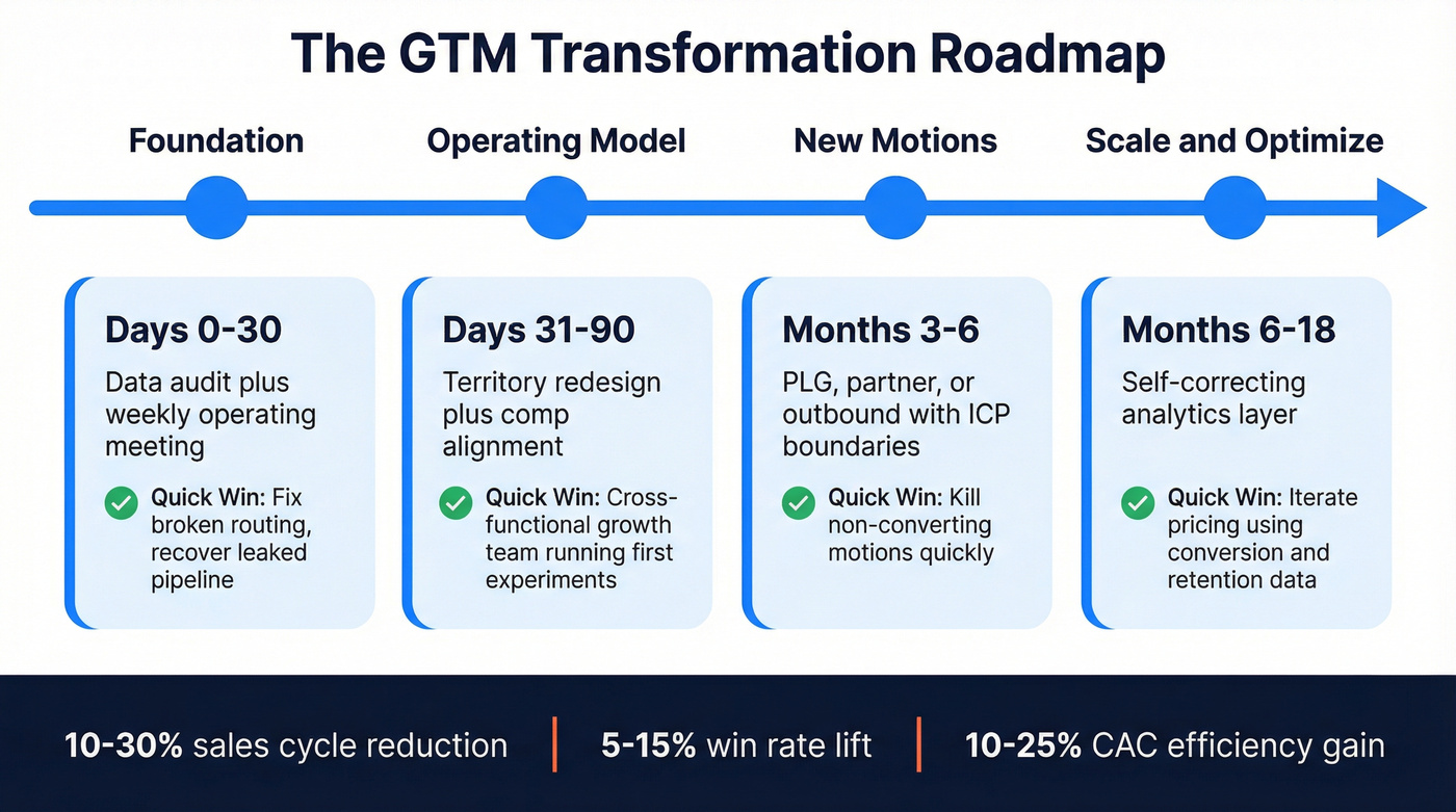 Four-phase GTM transformation roadmap from foundation to scale
