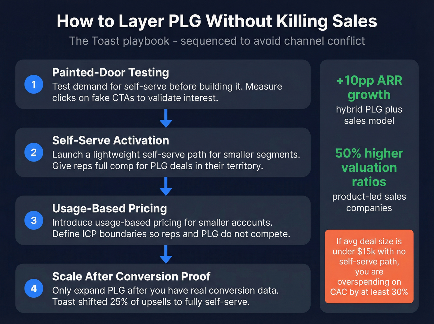 PLG layering sequence to avoid channel conflict with sales