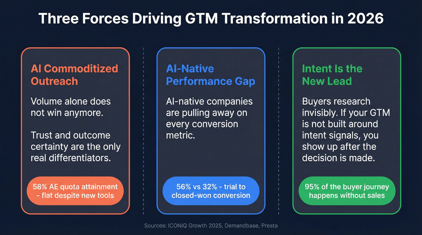 Three converging forces driving GTM transformation in 2025-2026
