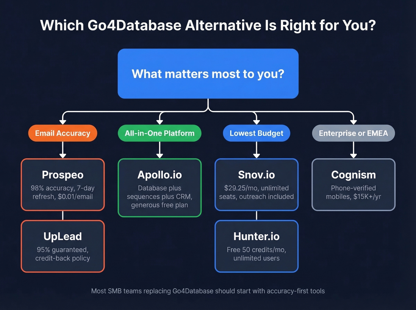 Decision tree for choosing the right Go4Database alternative