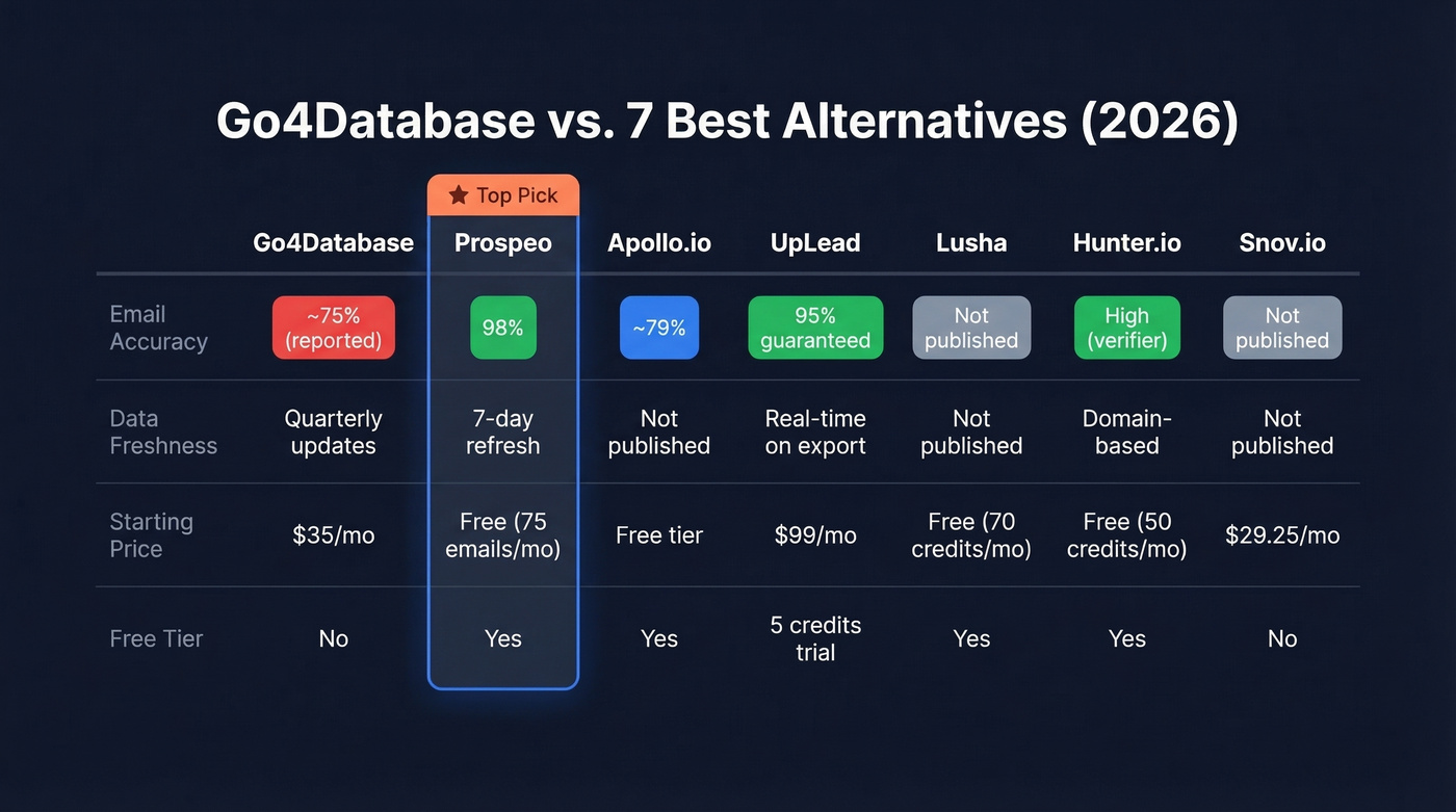 Go4Database vs top 7 alternatives comparison matrix