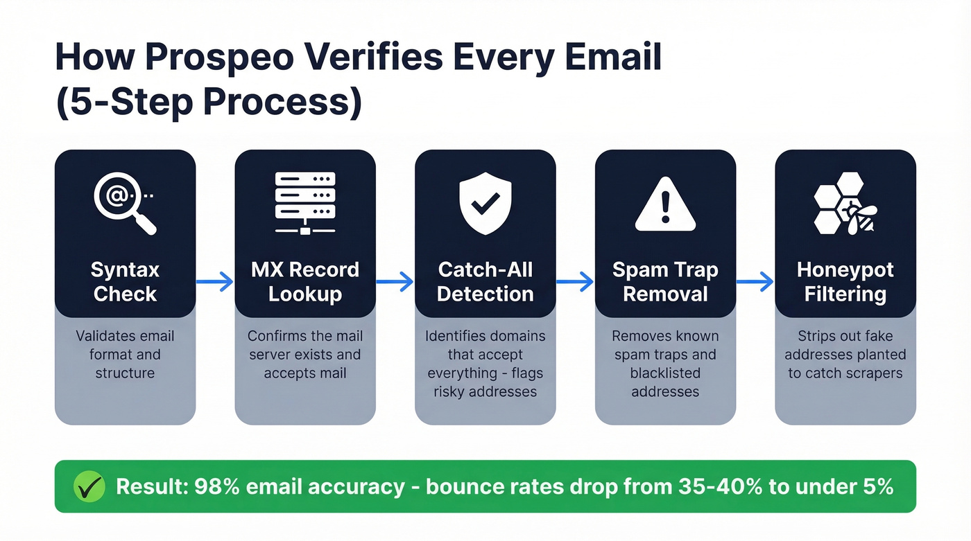Prospeo 5-step email verification process flow