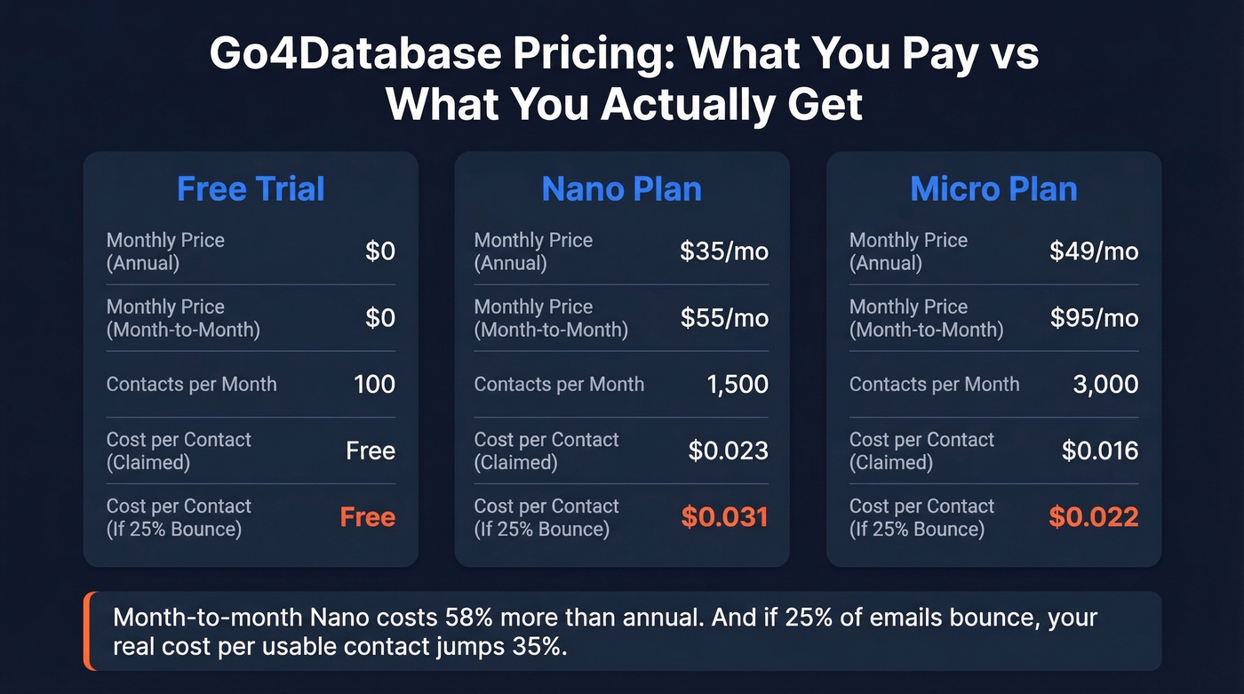Go4Database pricing tiers with effective cost per usable contact