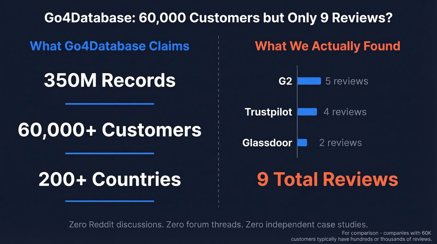 Go4Database social proof gap between claims and reality