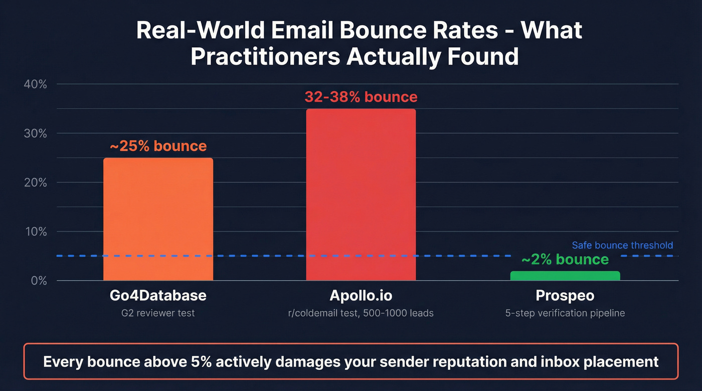 Email bounce rate comparison across three providers