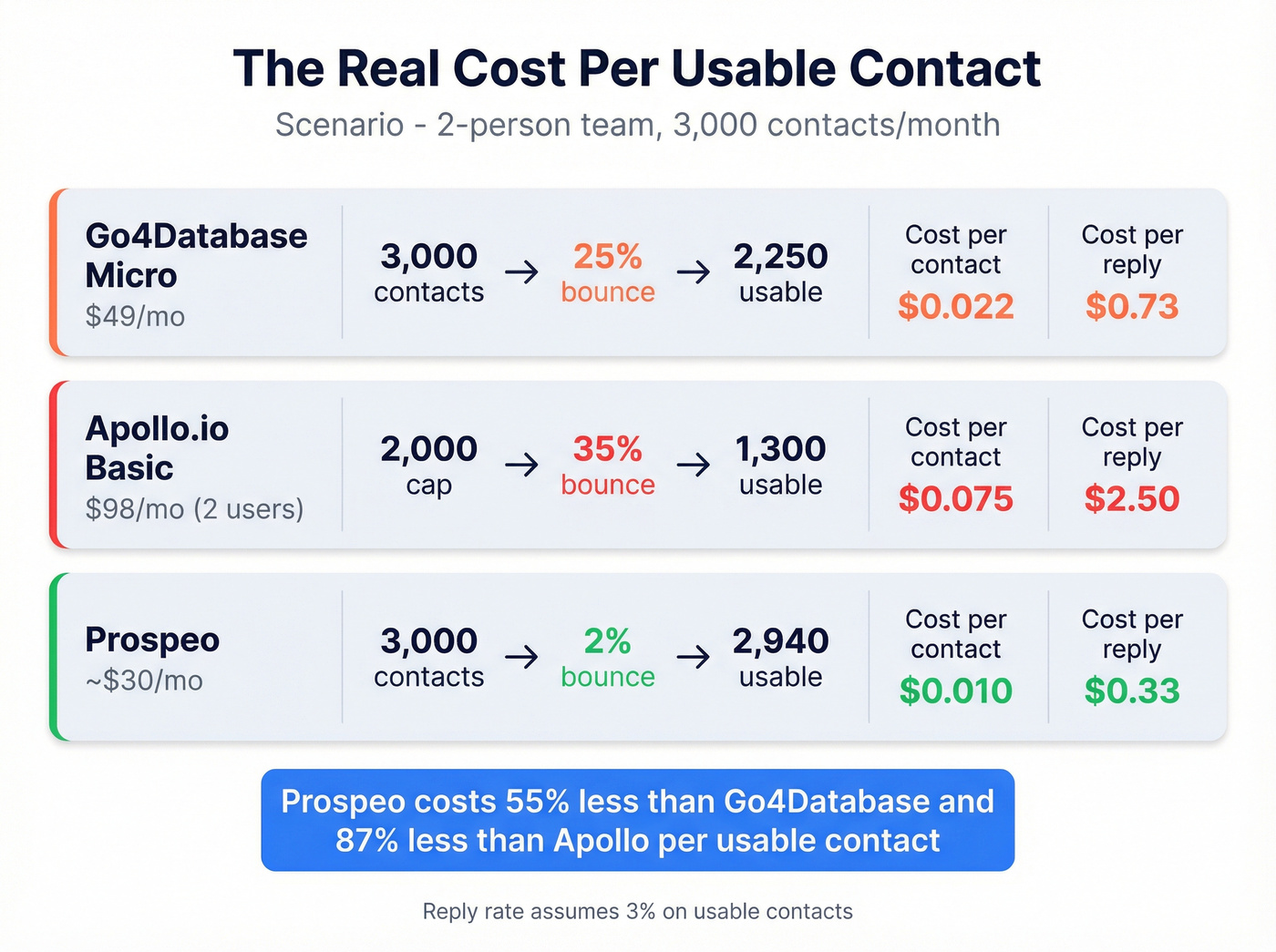 Cost per usable contact and cost per reply comparison