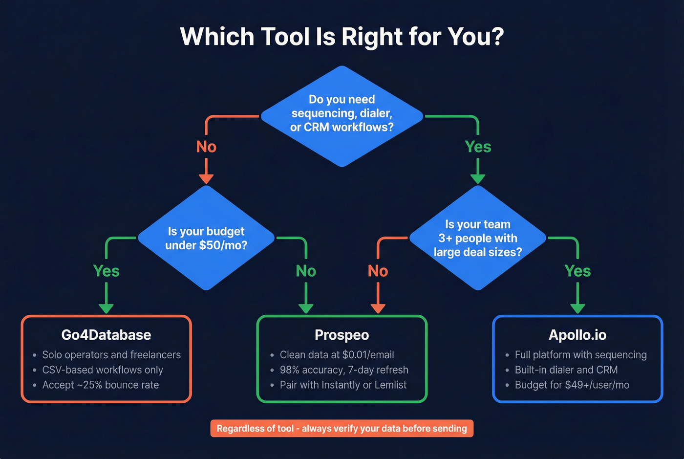 Decision flowchart for choosing the right tool