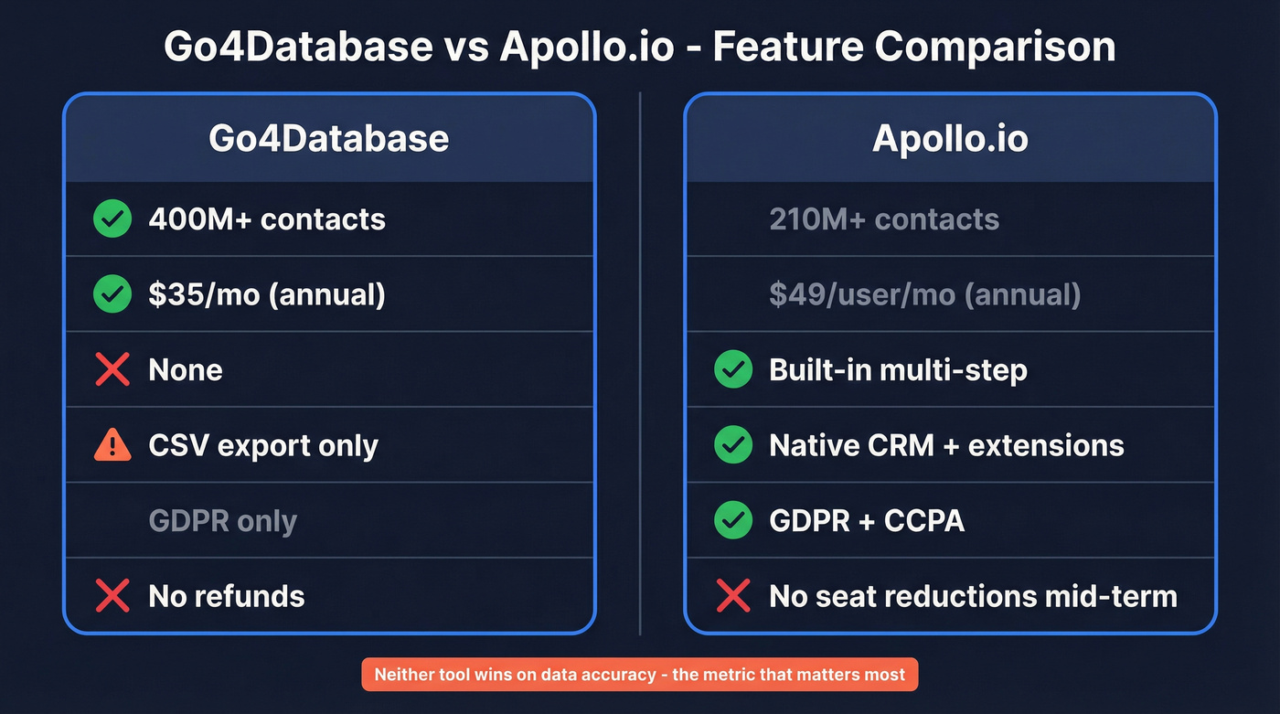Go4Database vs Apollo.io feature comparison diagram