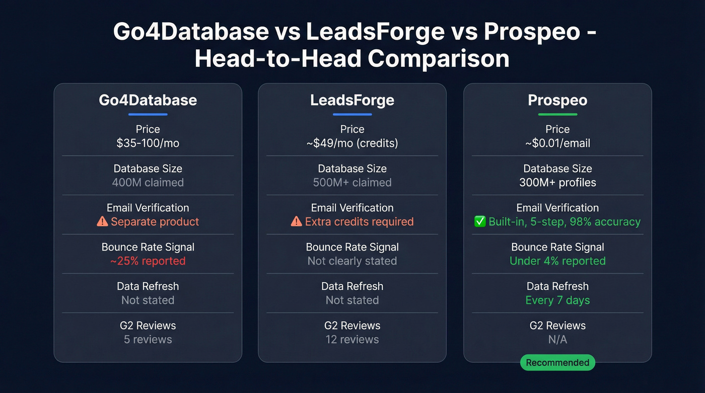 Go4Database vs LeadsForge vs Prospeo comparison chart
