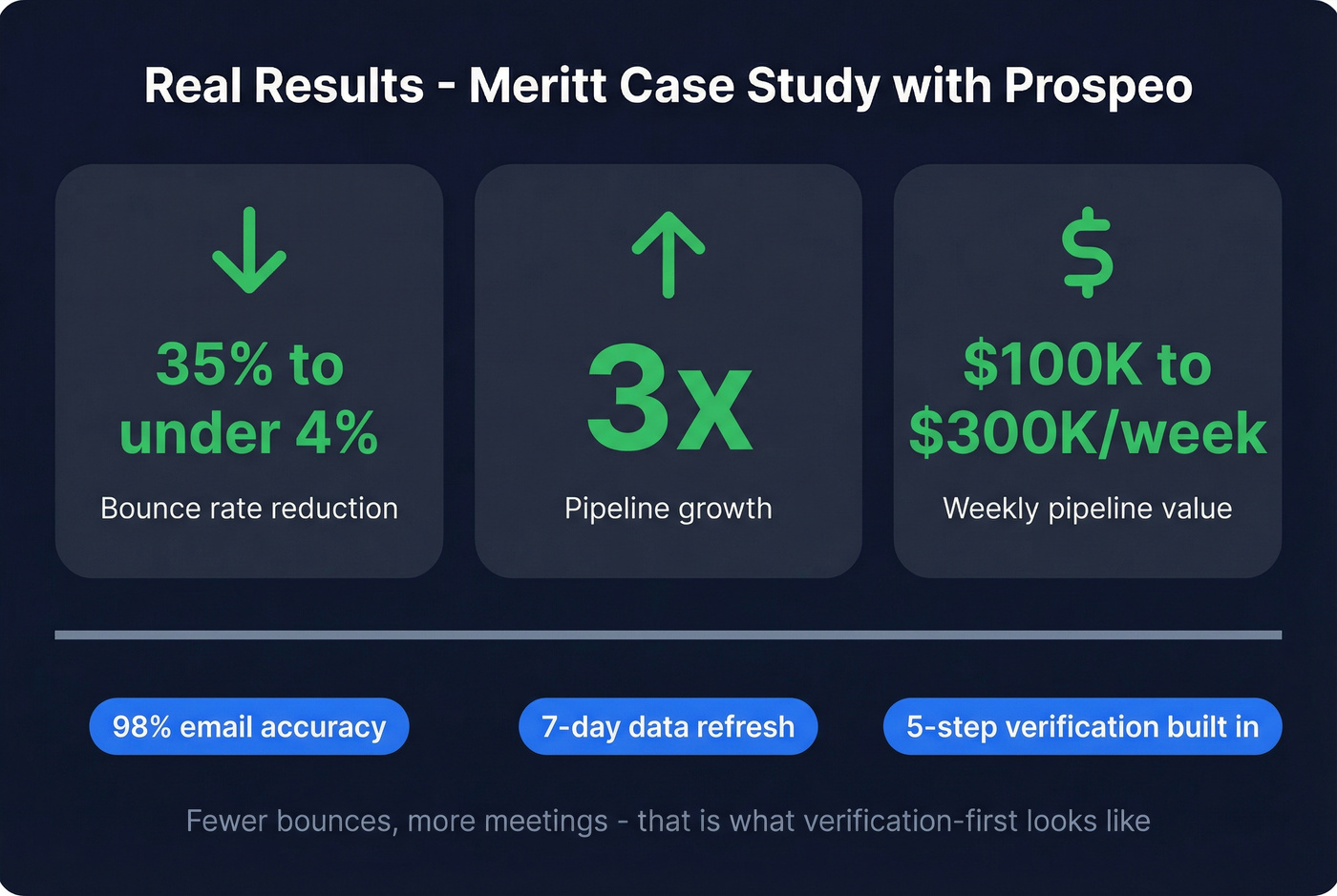 Meritt case study results with Prospeo verification
