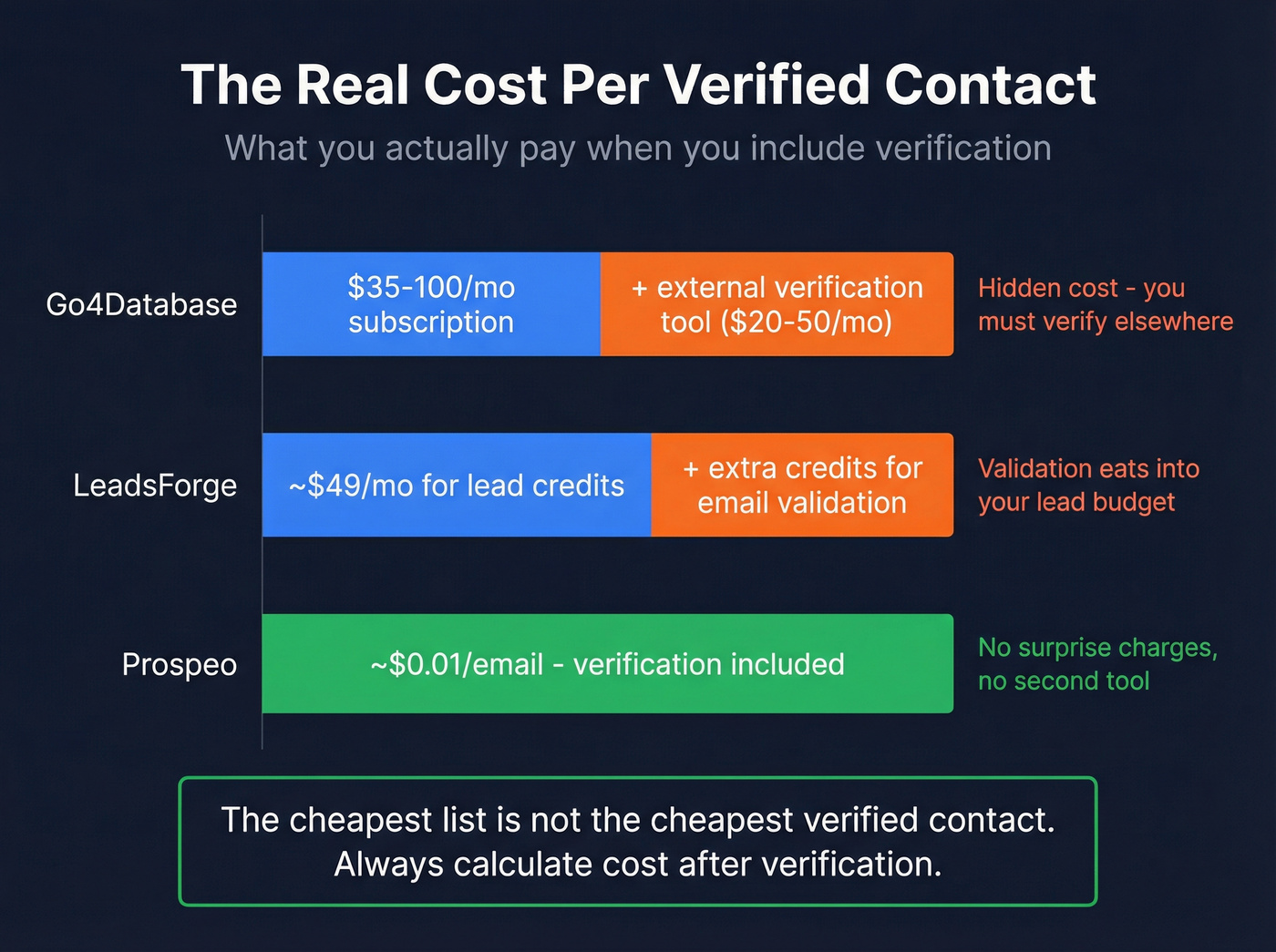 True cost per verified contact across three tools