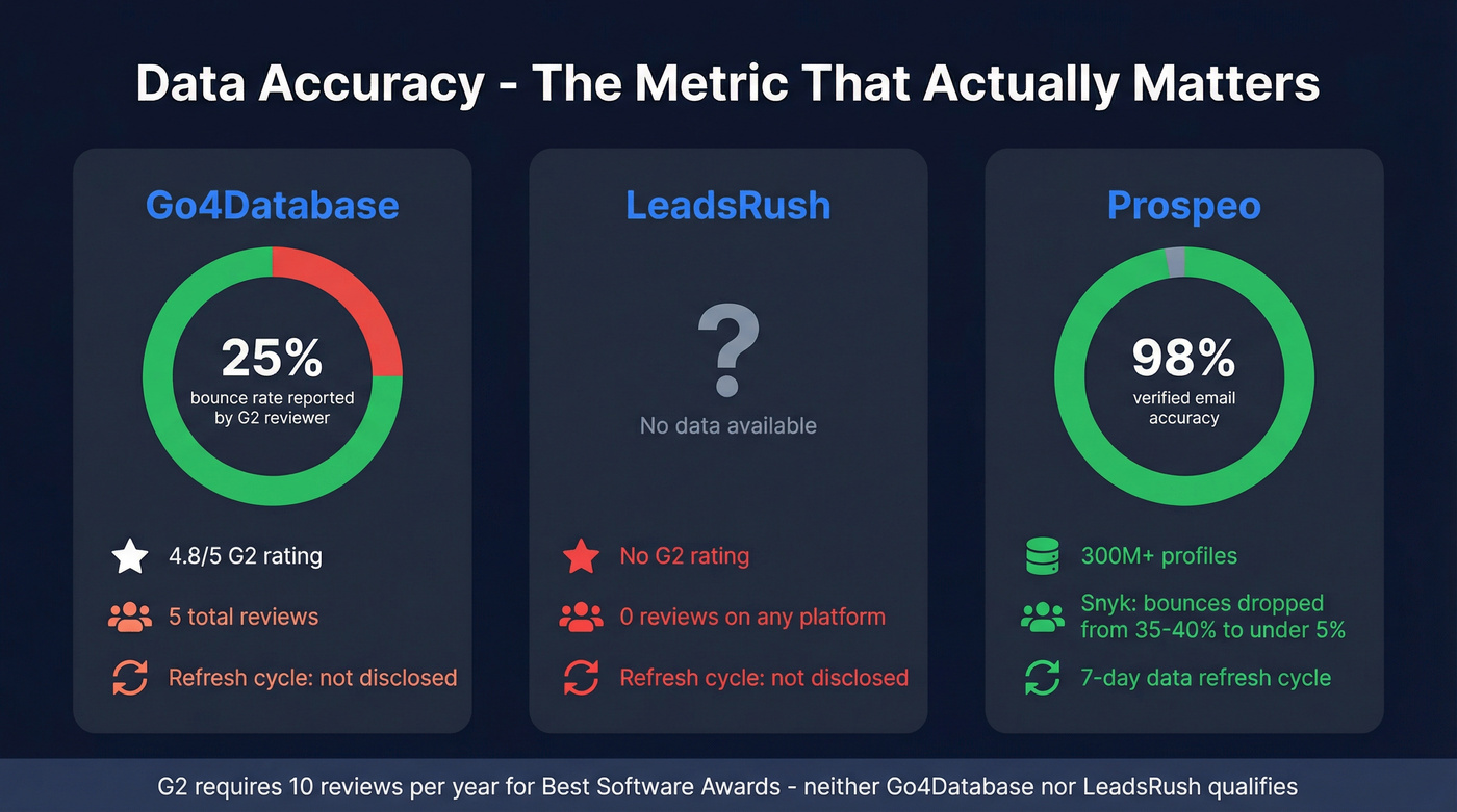 Bounce rate comparison across Go4Database LeadsRush and Prospeo