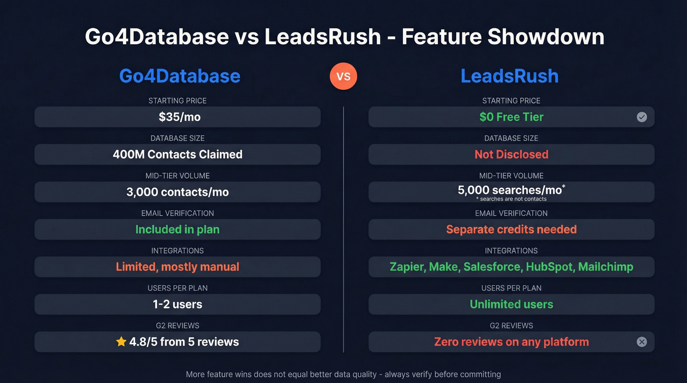 Go4Database vs LeadsRush head-to-head feature comparison