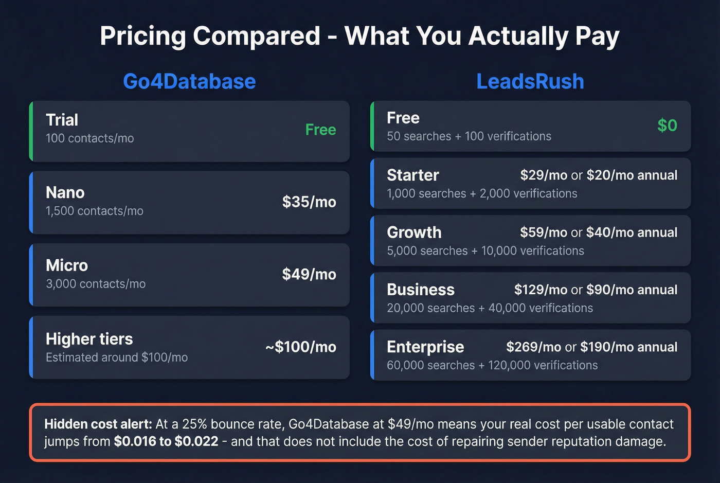 Visual pricing tier comparison for Go4Database and LeadsRush
