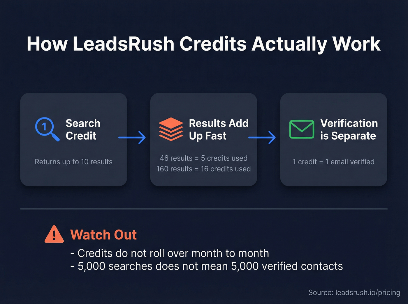 LeadsRush credit system explained visually with math