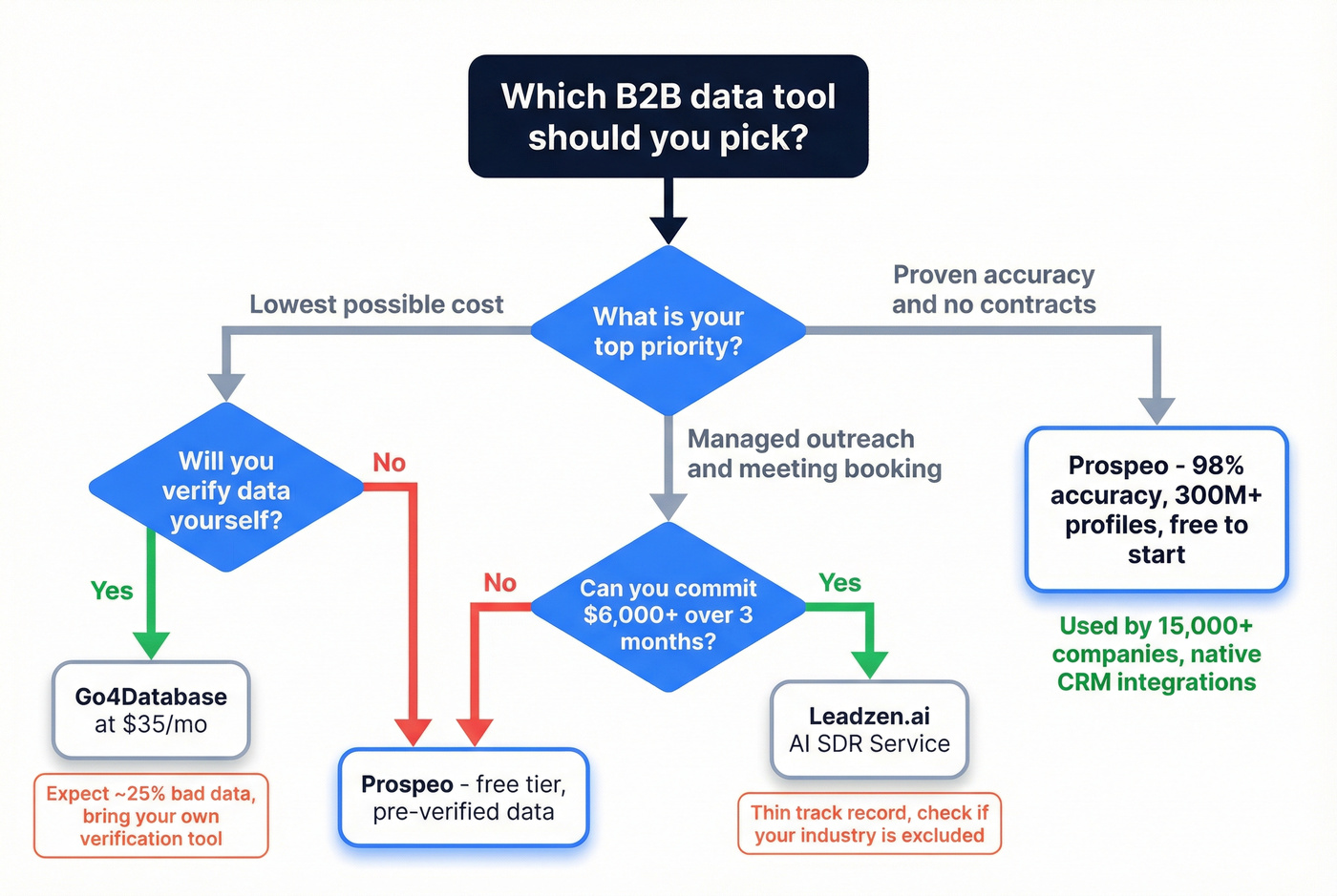 Decision tree for choosing between the three tools