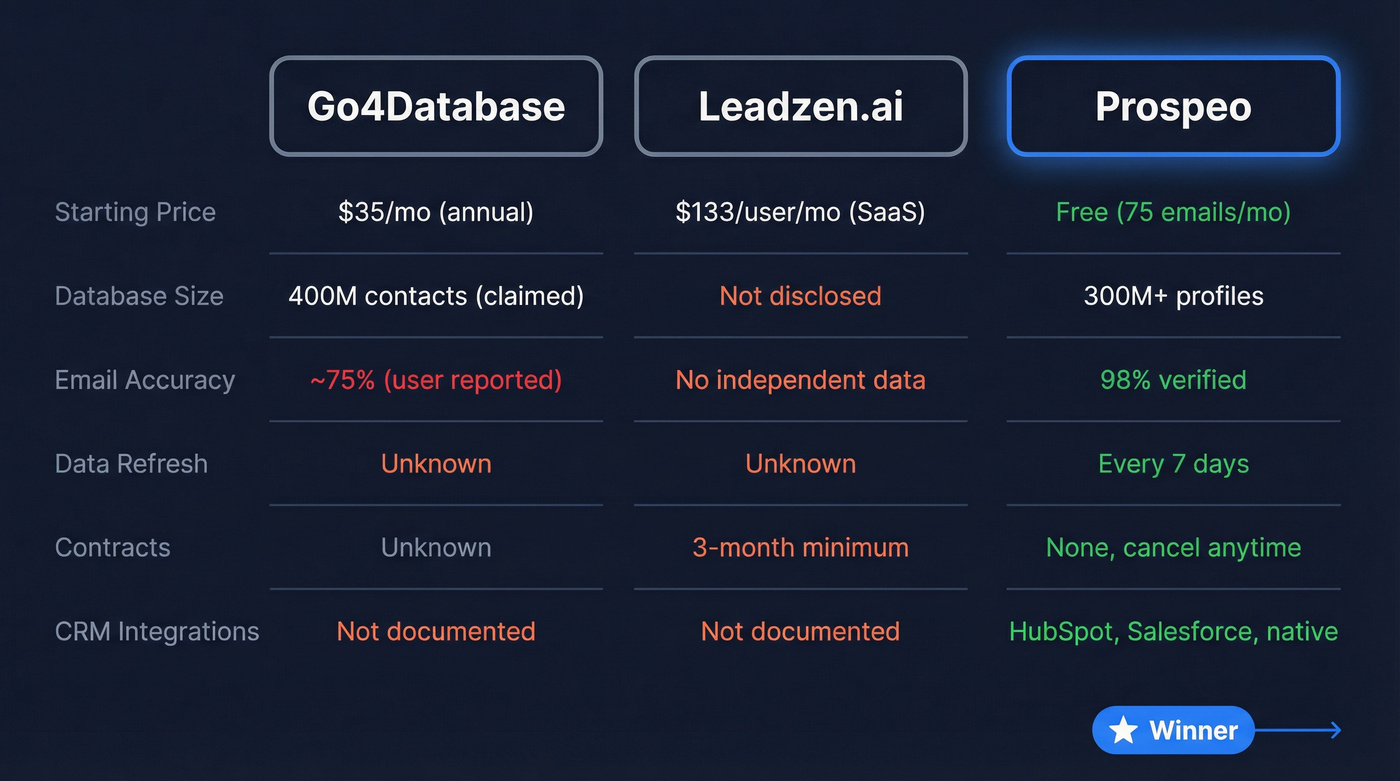 Go4Database vs Leadzen.ai vs Prospeo comparison matrix
