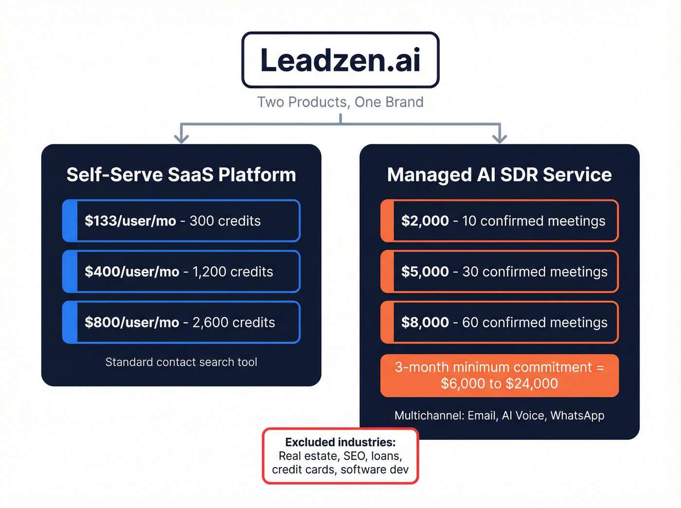 Leadzen.ai dual product structure and pricing breakdown