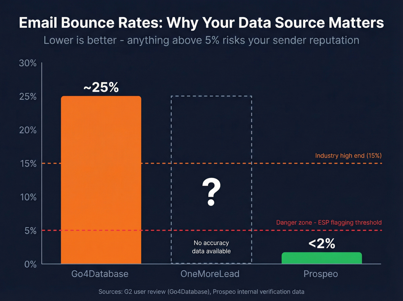 Email bounce rate comparison across three B2B data tools