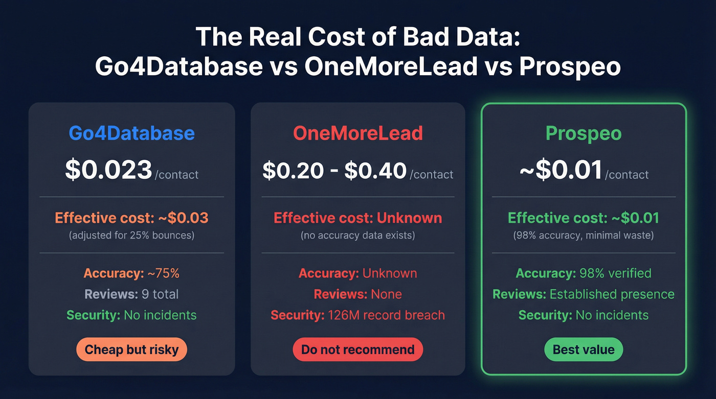 Three-way cost and accuracy comparison with Prospeo
