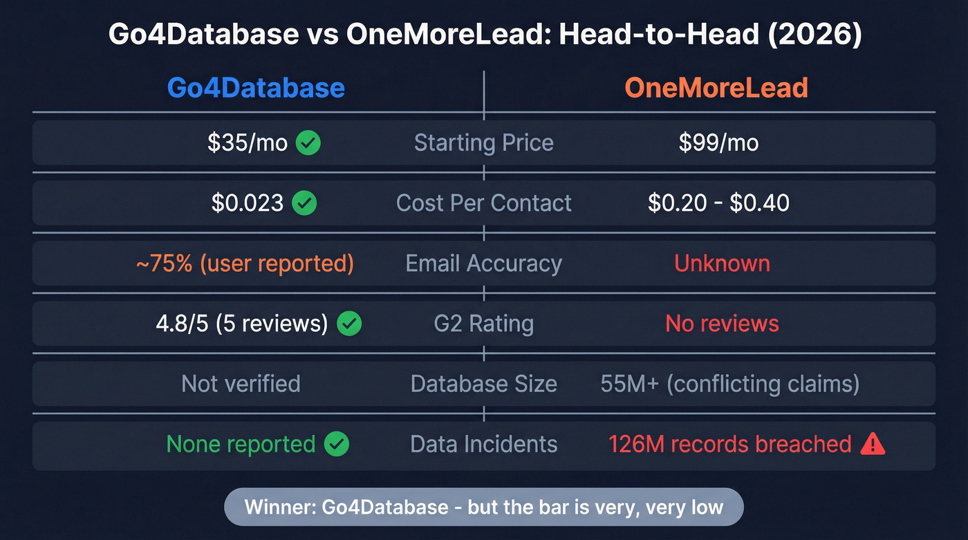Go4Database vs OneMoreLead head-to-head comparison infographic