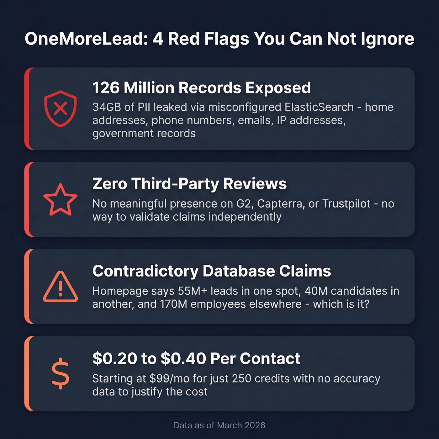 OneMoreLead trust issues and red flags summary card