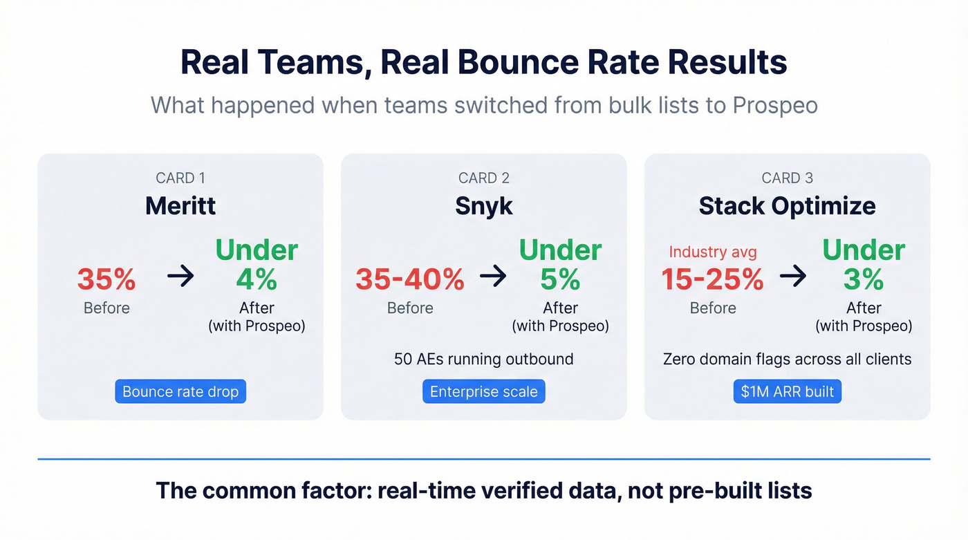 Bounce rate before and after switching to Prospeo