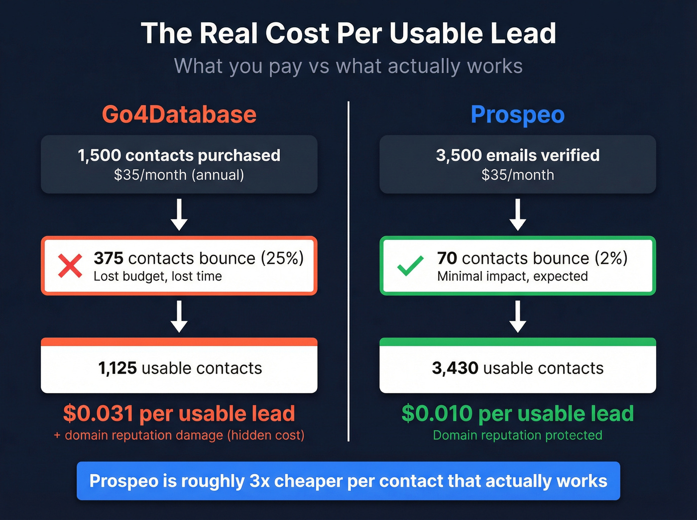 Cost per usable lead comparison with bounce rate math
