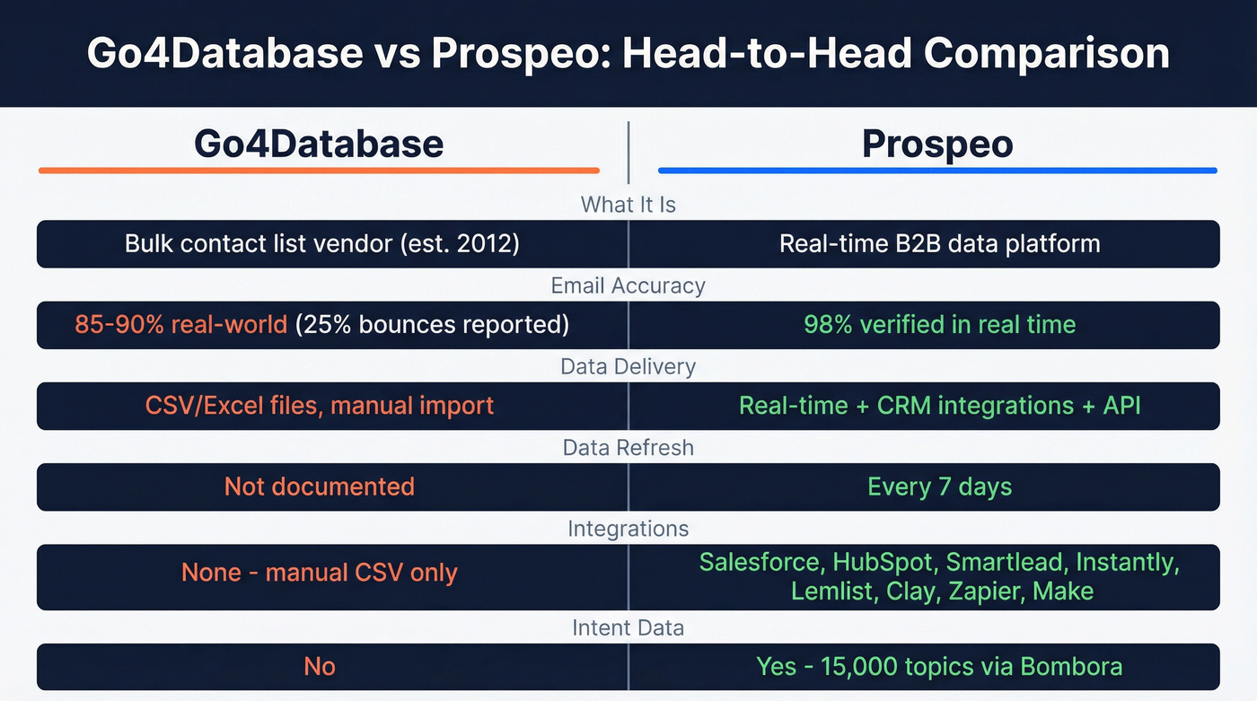 Go4Database vs Prospeo head-to-head comparison overview