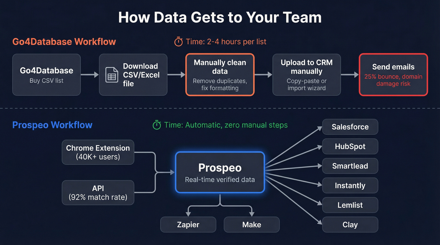 Workflow comparison showing CSV manual process vs Prospeo integrations