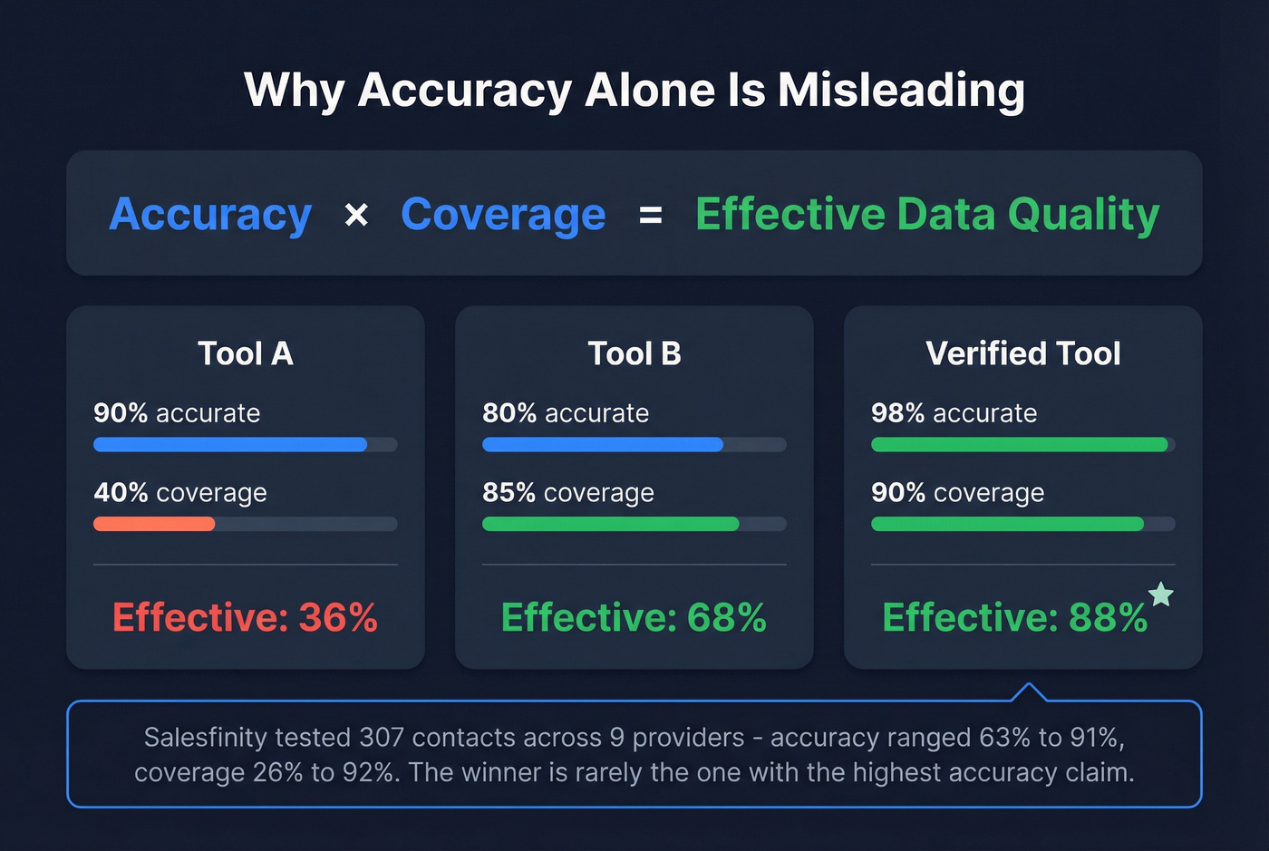 Accuracy times coverage formula with real benchmark data