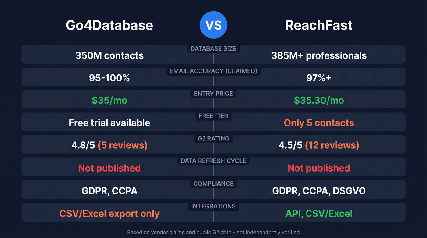 Go4Database vs ReachFast head-to-head feature comparison