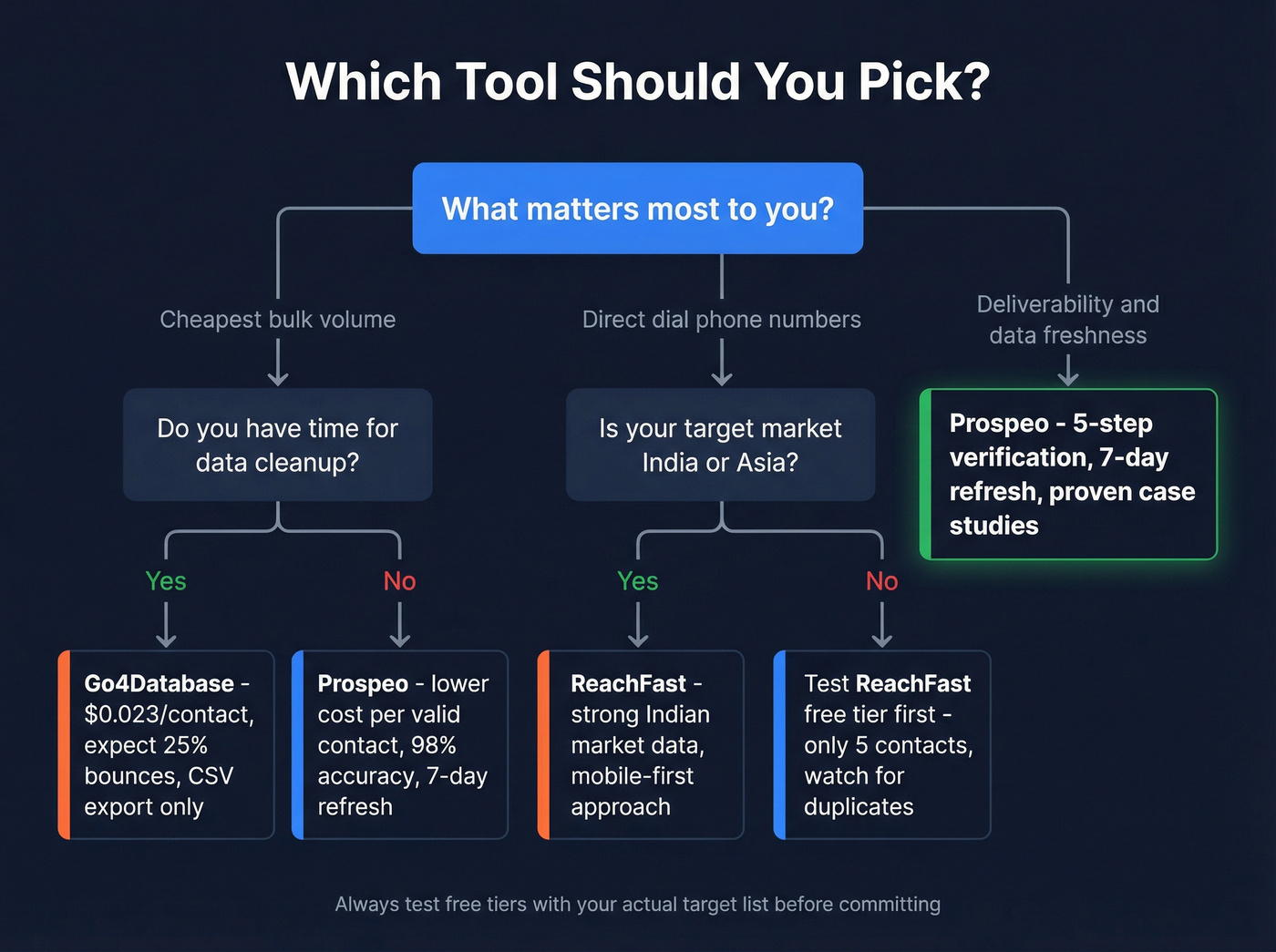 Decision flowchart for choosing between the three tools