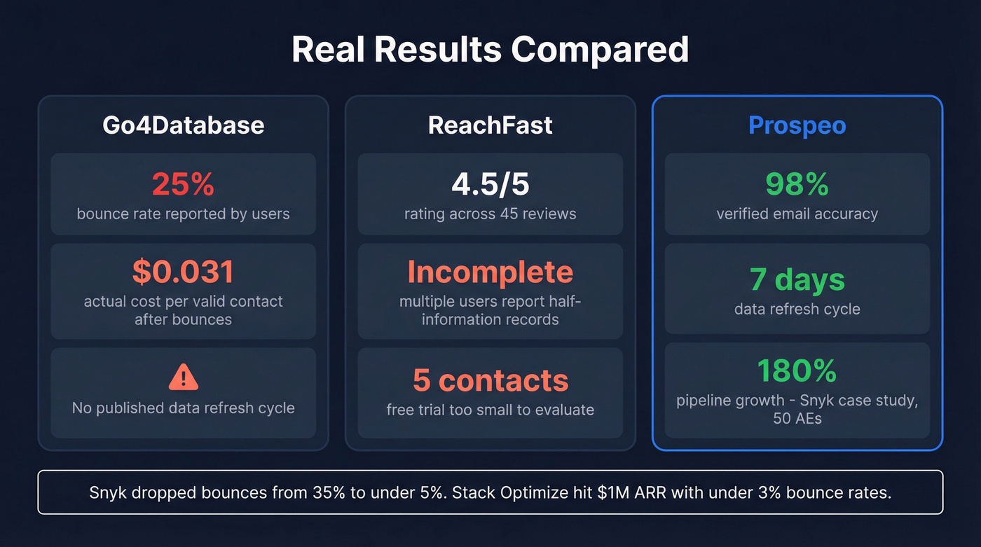 Prospeo vs Go4Database vs ReachFast results comparison stats