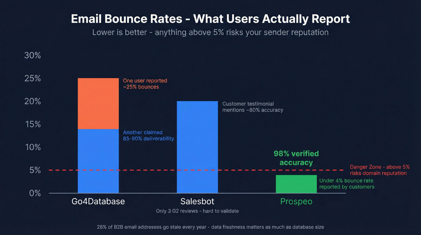 Bounce rate comparison across Go4Database, Salesbot, and Prospeo