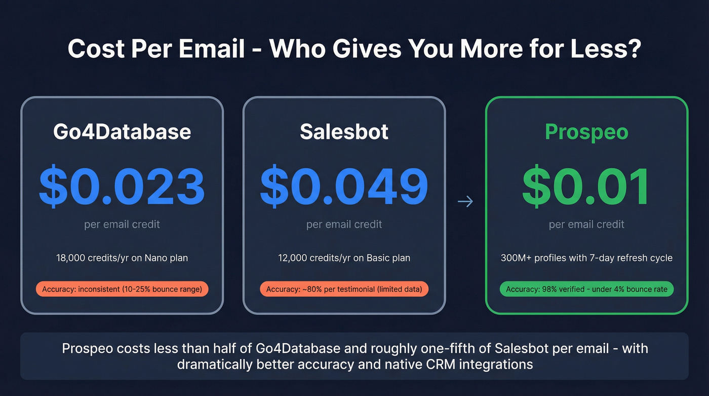 Cost per email comparison across all three tools