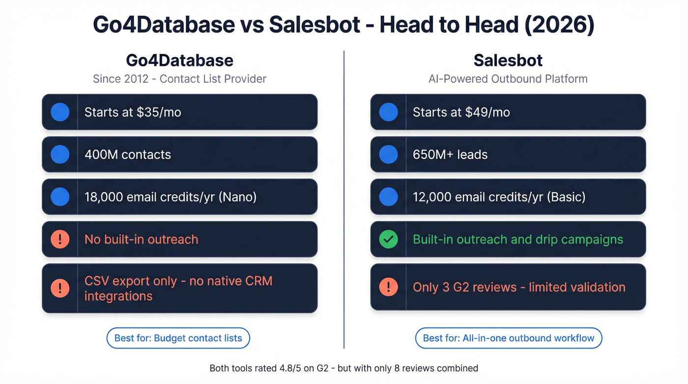 Go4Database vs Salesbot head-to-head comparison overview