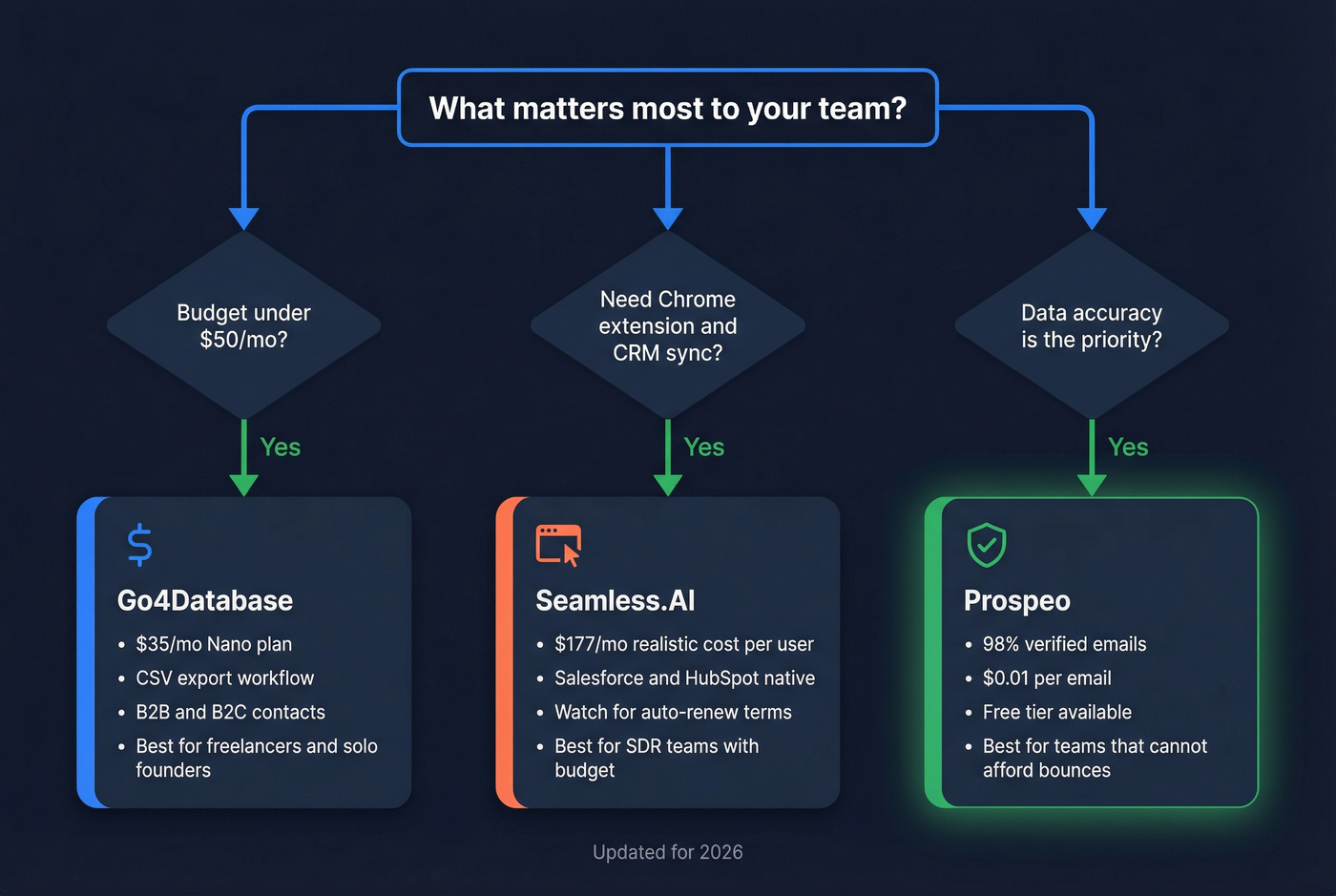 Decision flowchart for choosing the right B2B data tool